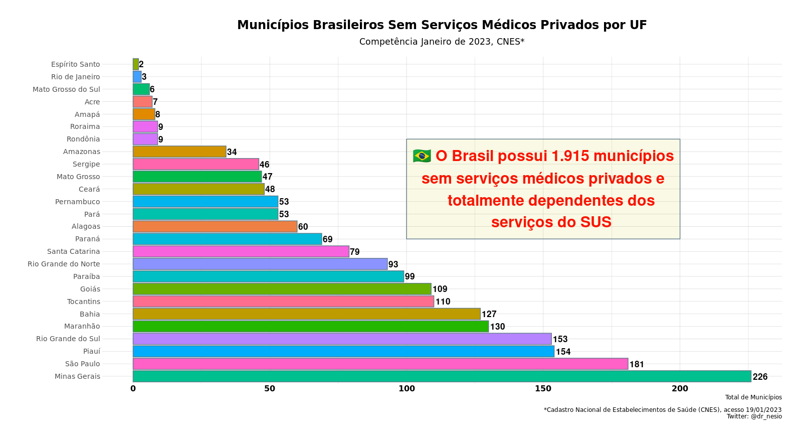 A relação São Paulo + Total sem acesso